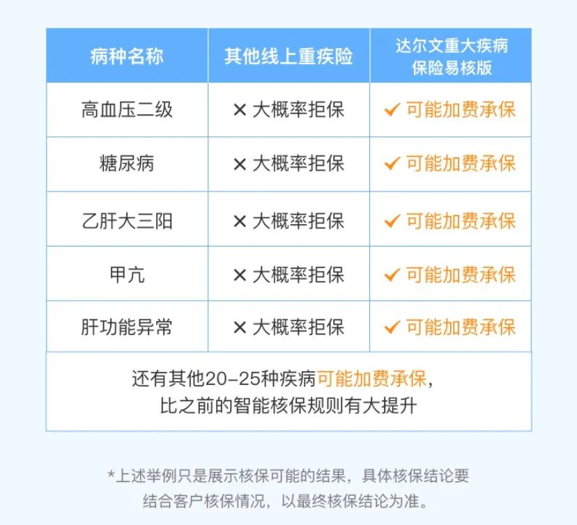 光大永明达尔文(易核版)重疾险:乙肝大三阳、重度脂肪肝、糖尿病…都能买!插图7 光大永明达尔文(易核版)重疾险:乙肝大三阳、重度脂肪肝、糖尿病…都能买!插图7