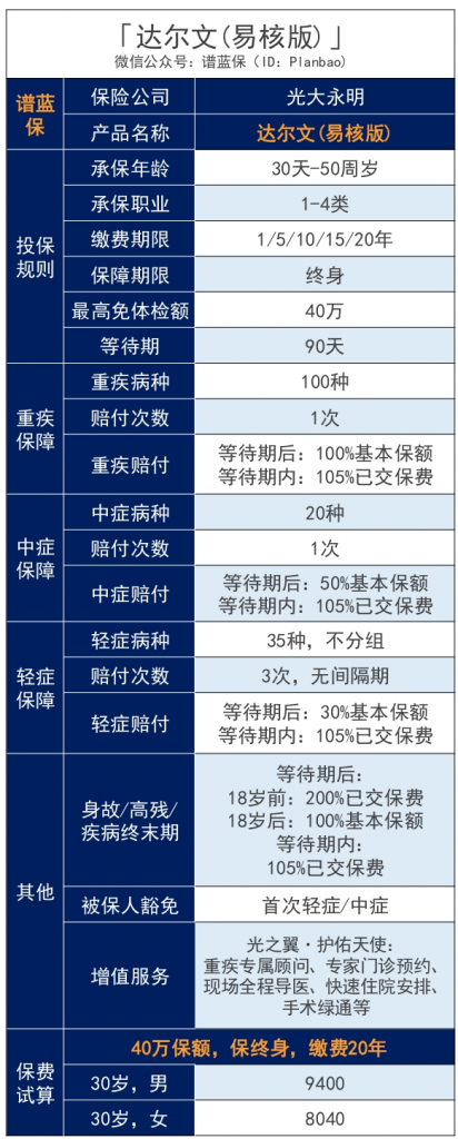 光大永明达尔文(易核版)重疾险:乙肝大三阳、重度脂肪肝、糖尿病…都能买!插图2 光大永明达尔文(易核版)重疾险:乙肝大三阳、重度脂肪肝、糖尿病…都能买!插图2