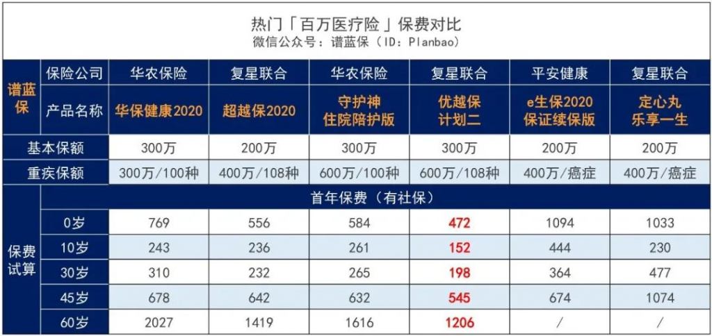 2020热门百万医疗险汇总，哪款合适你？插图12