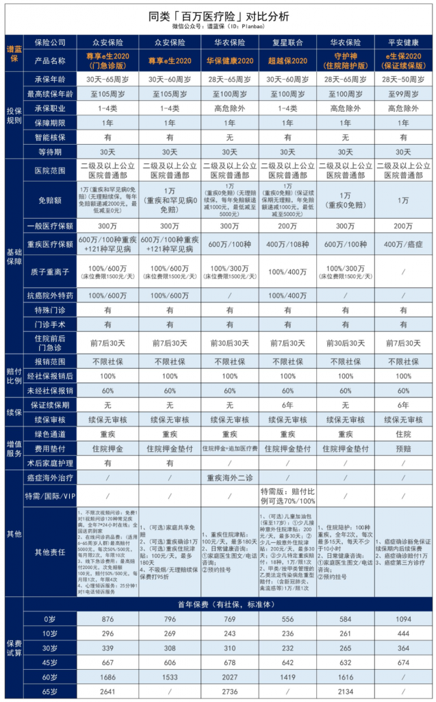 尊享e生2020（门急诊版）百万医疗险怎么样？有什么特点？插图34