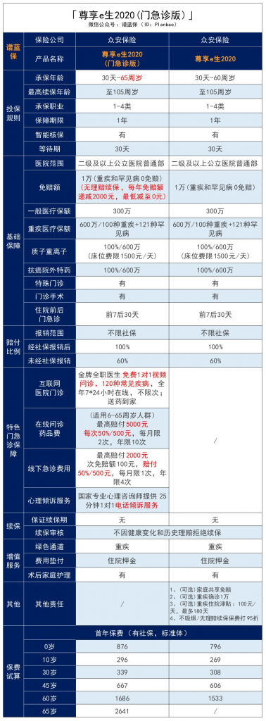 尊享e生2020（门急诊版）百万医疗险怎么样？有什么特点？插图4