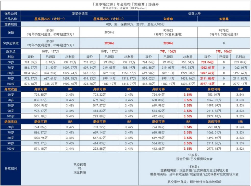 复星保德信星享福2020年金保险怎么样？收益好吗？插图8