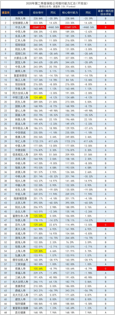 偿付能力新规修改了什么内容？哪些保司逼近监管黄线？插图20