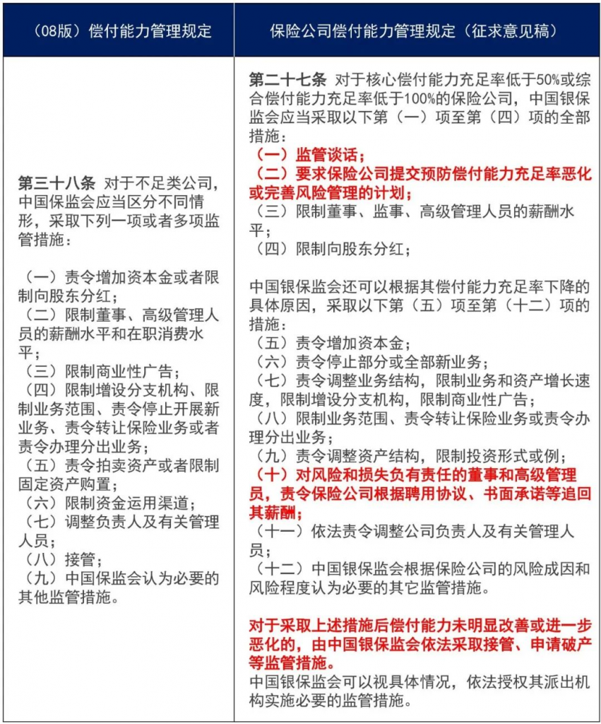 偿付能力新规修改了什么内容？哪些保司逼近监管黄线？插图6