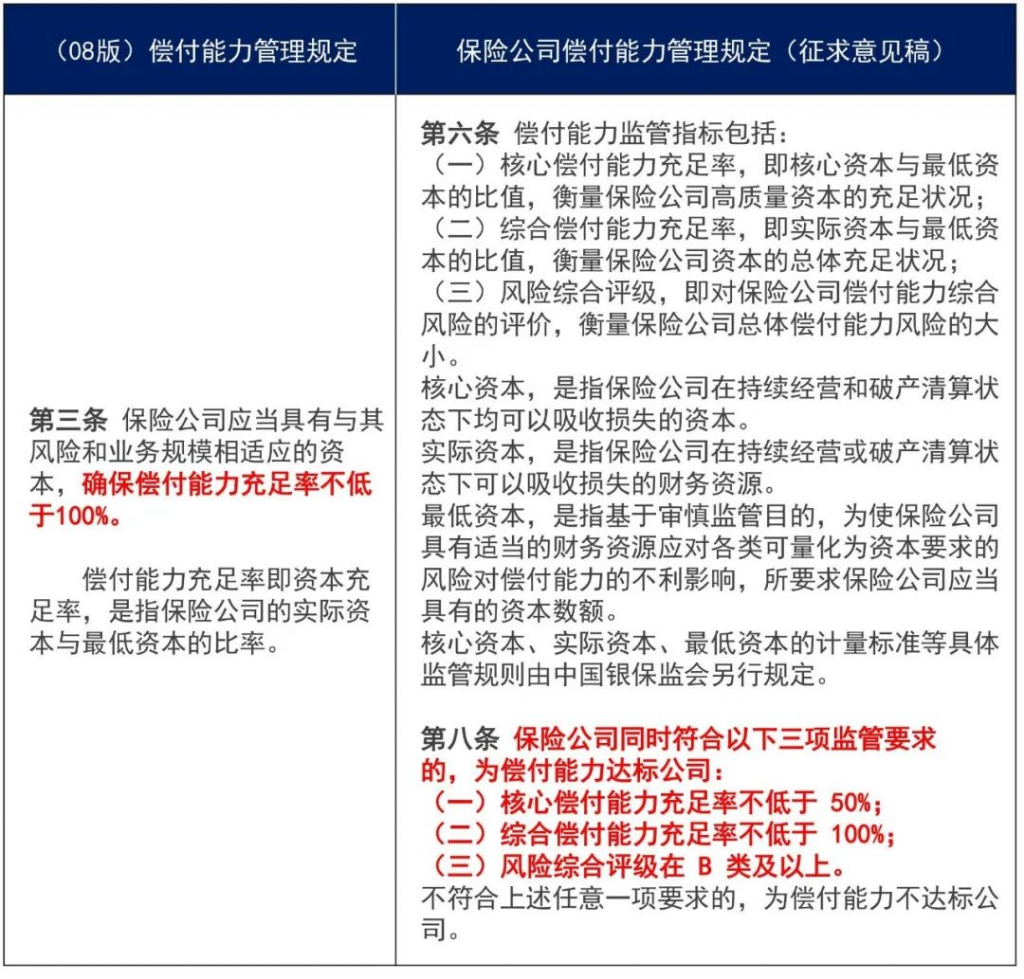 偿付能力新规修改了什么内容？哪些保司逼近监管黄线？插图4