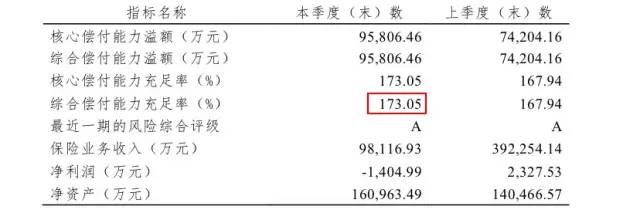 偿付能力新规修改了什么内容？哪些保司逼近监管黄线？插图2