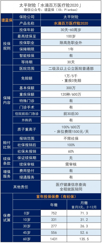 火爆某音的“水滴百万医疗险2020”，到底值不值得买？插图10