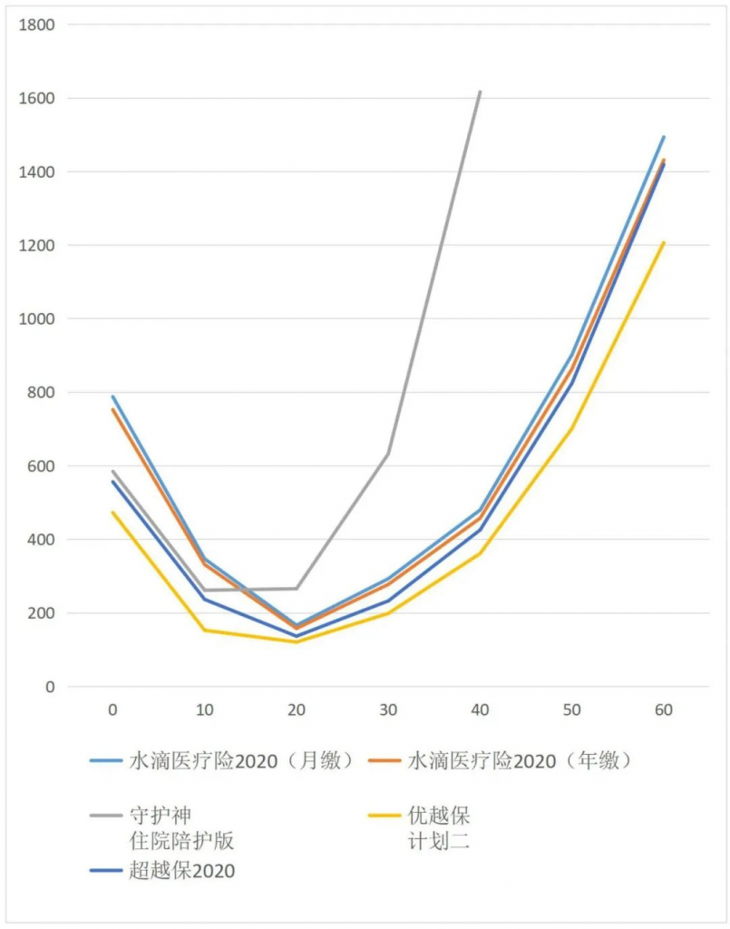 火爆某音的“水滴百万医疗险2020”，到底值不值得买？插图16