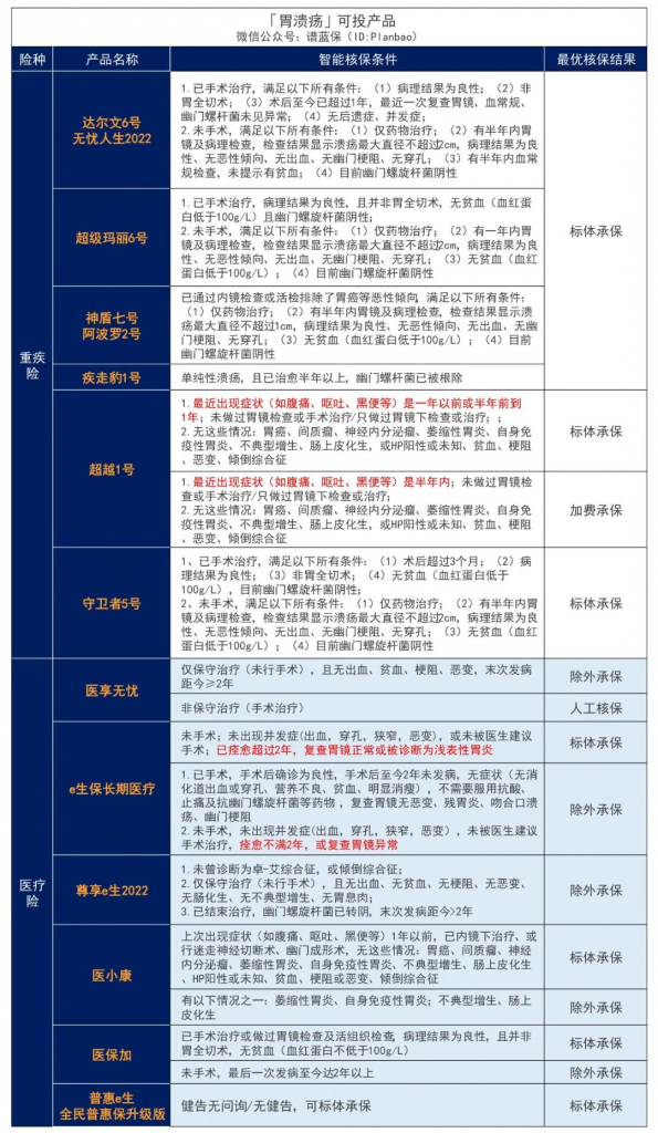 有肠胃疾病，要怎么买保险？插图14