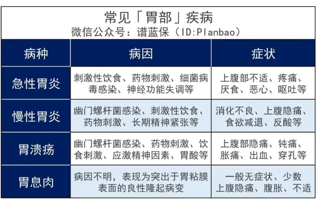 有肠胃疾病，要怎么买保险？插图10