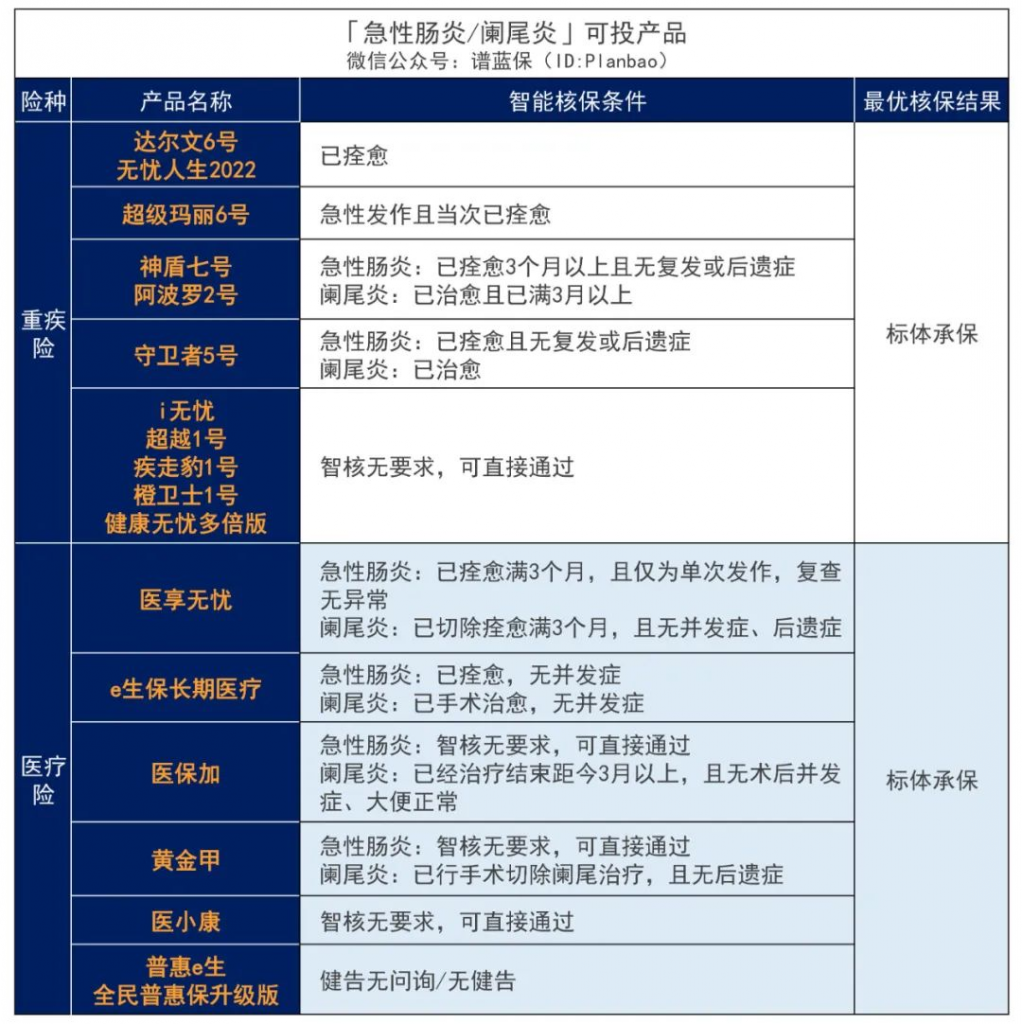 有肠胃疾病，要怎么买保险？插图2