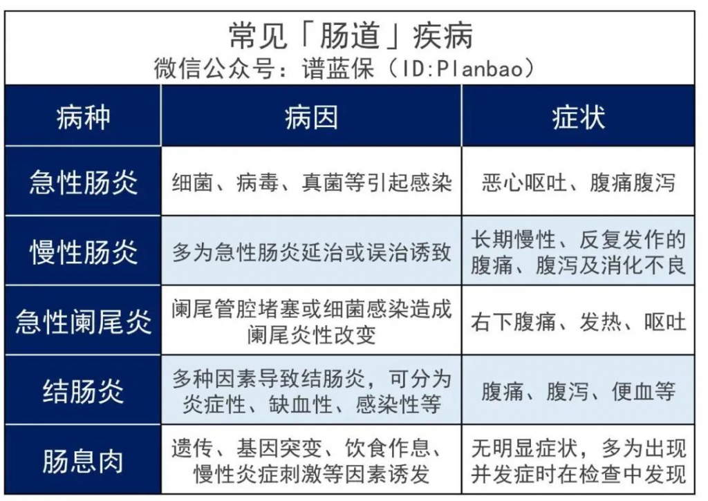 有肠胃疾病，要怎么买保险？插图