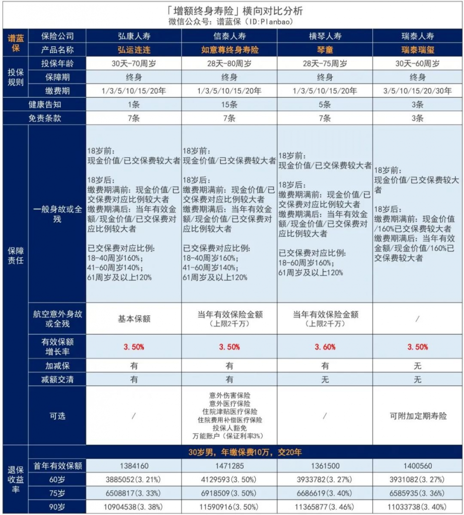 弘康人寿弘运连连终身寿险，3年回本，终身复利3.5%！插图18