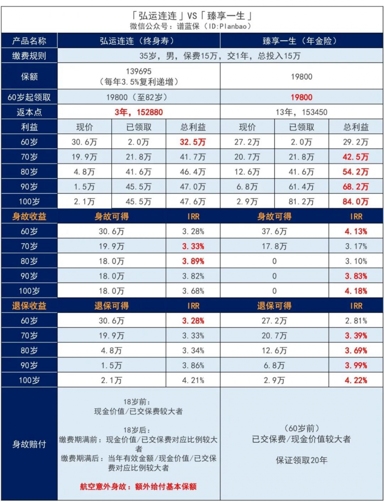 弘康人寿弘运连连终身寿险，3年回本，终身复利3.5%！插图14