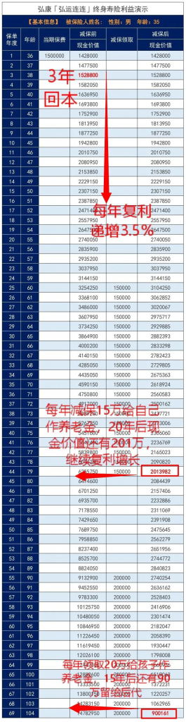 弘康人寿弘运连连终身寿险，3年回本，终身复利3.5%！插图12