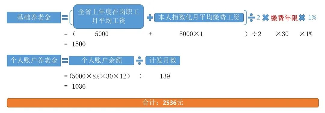 做好这件事，养老金可能多领几千元！插图