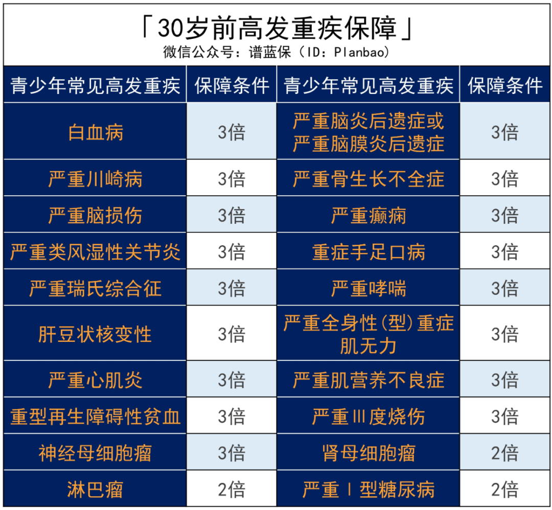 三峡福爱无忧：重疾险真是越赔越多了……这款重疾最高一次性赔300%！插图8