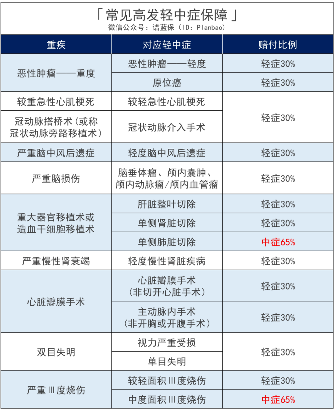 三峡福爱无忧：重疾险真是越赔越多了……这款重疾最高一次性赔300%！插图10