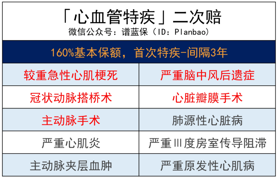 三峡福爱无忧：重疾险真是越赔越多了……这款重疾最高一次性赔300%！插图16