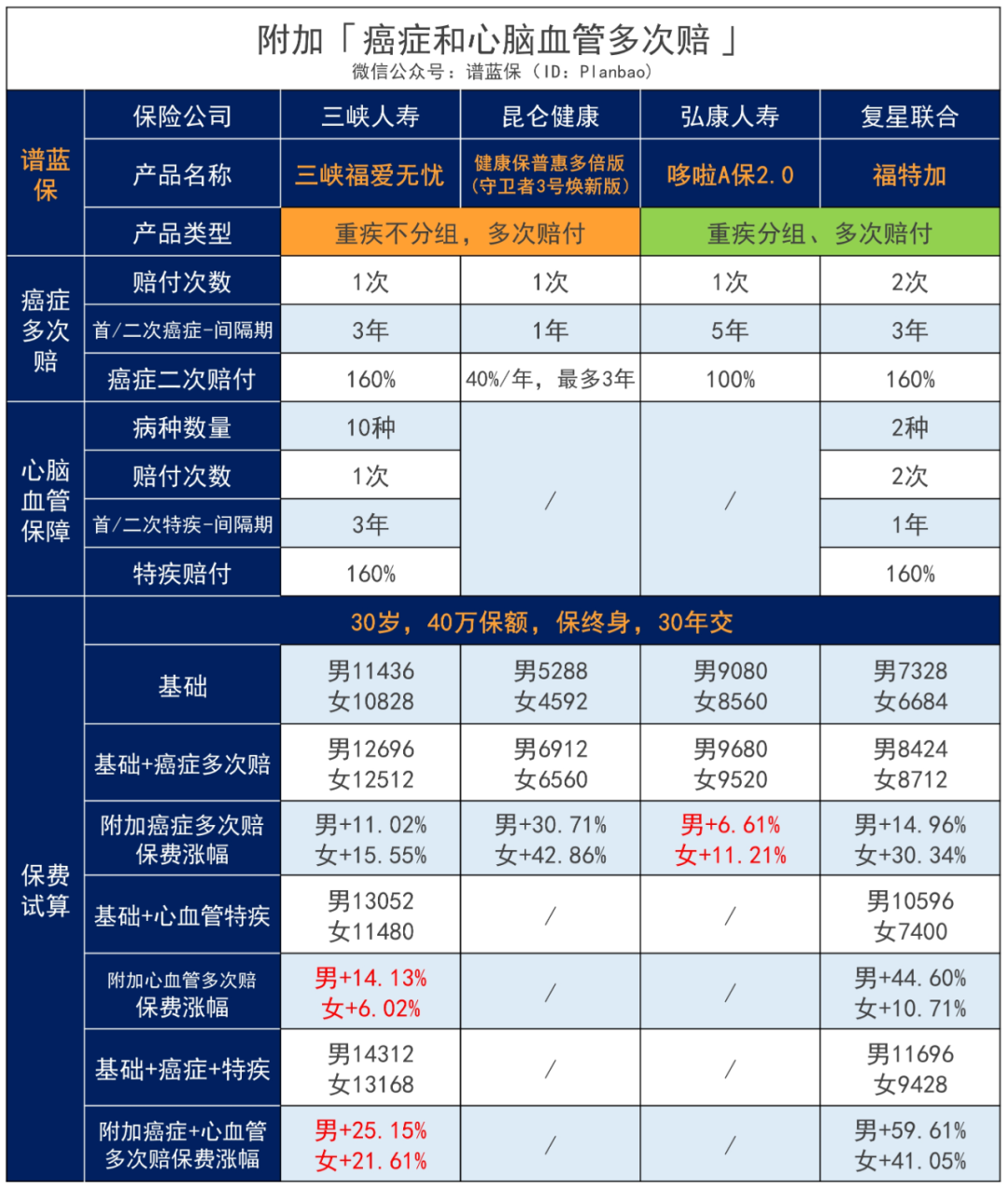 三峡福爱无忧：重疾险真是越赔越多了……这款重疾最高一次性赔300%！插图18