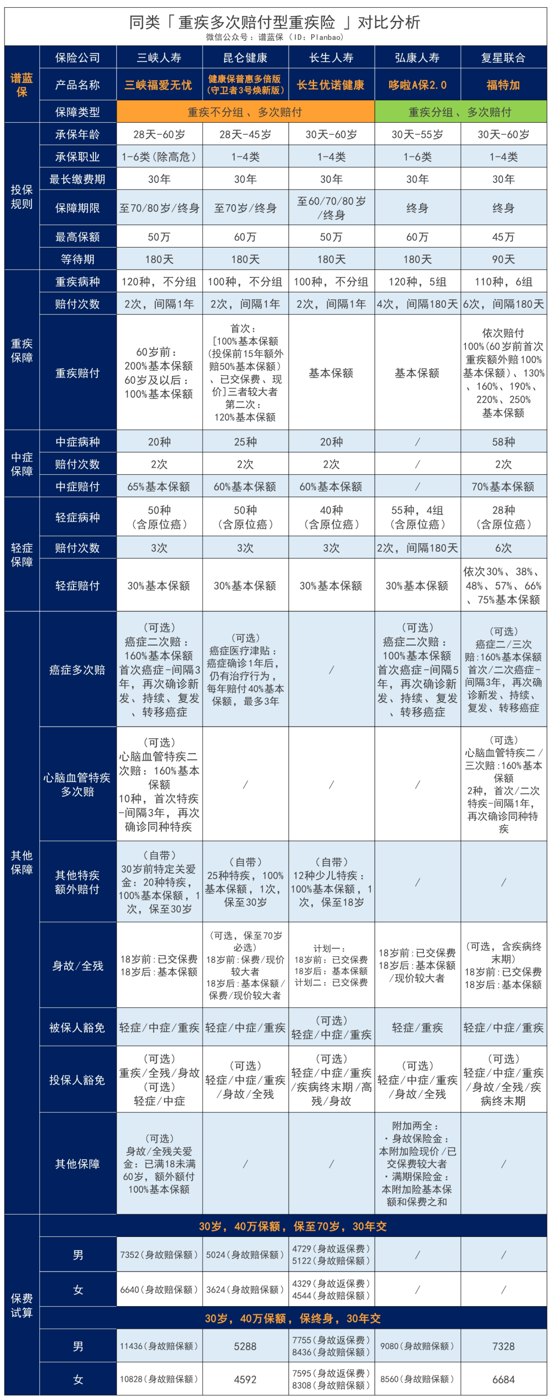 三峡福爱无忧：重疾险真是越赔越多了……这款重疾最高一次性赔300%！插图26