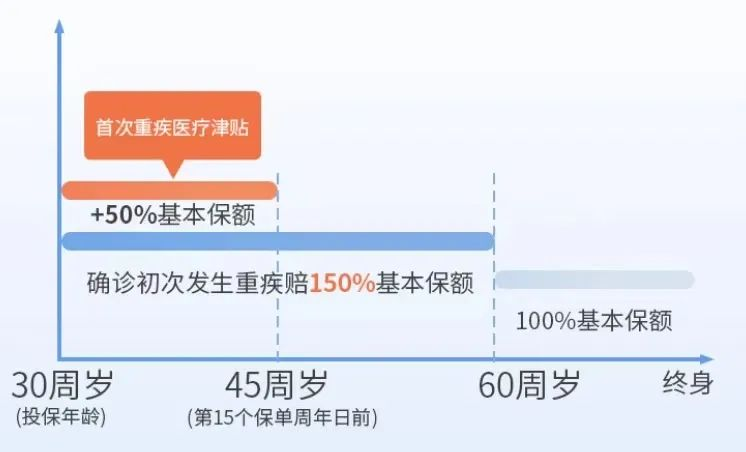 康乐一生2021：重疾最高可赔200%，保终身突破行业地板价！插图8