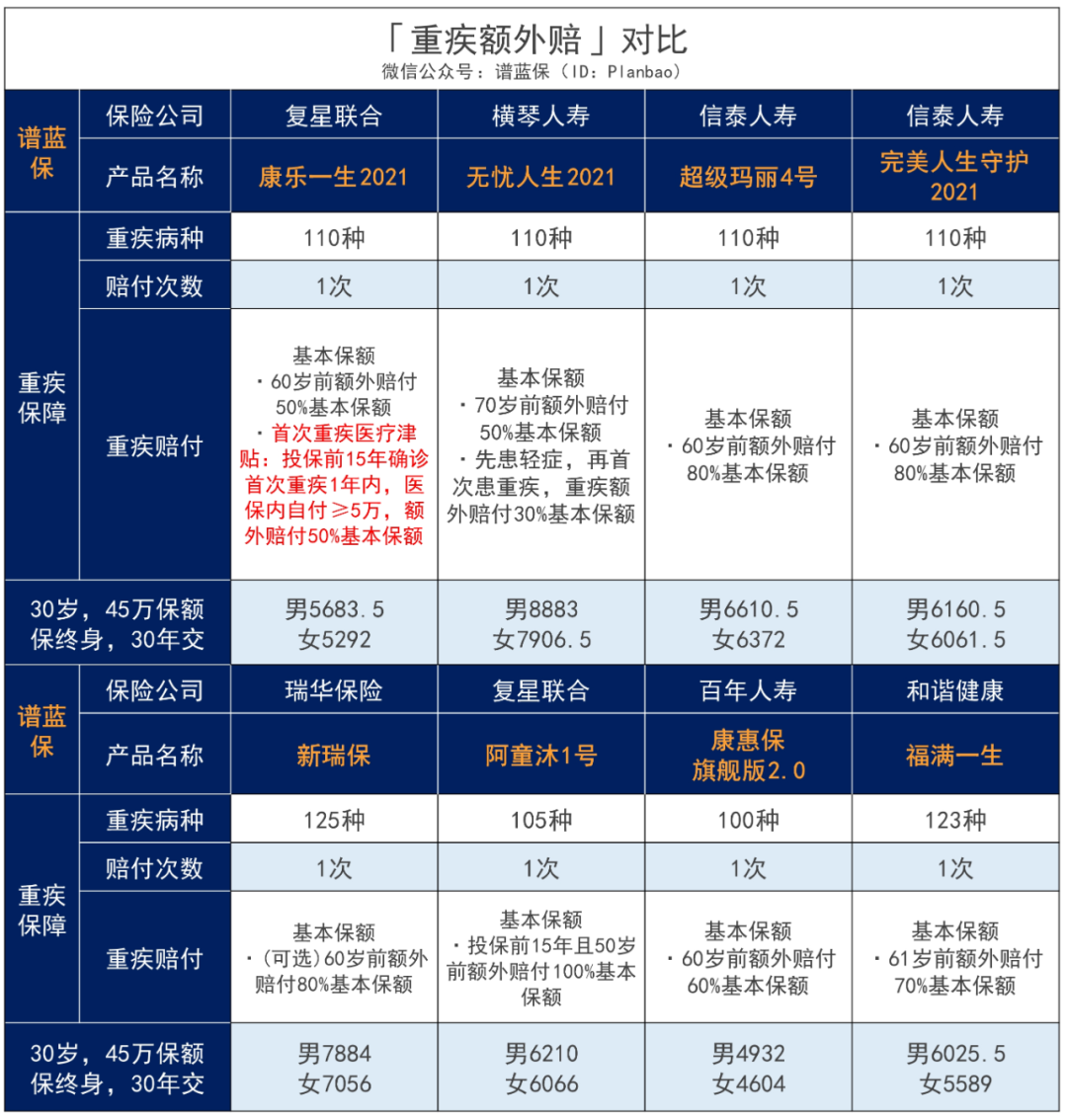 康乐一生2021：重疾最高可赔200%，保终身突破行业地板价！插图14