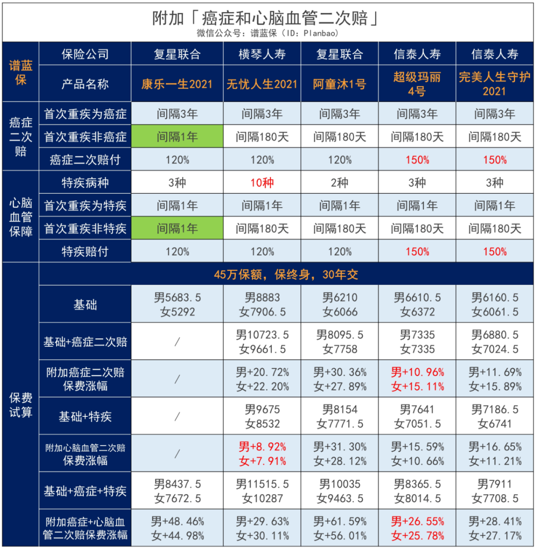 康乐一生2021：重疾最高可赔200%，保终身突破行业地板价！插图22