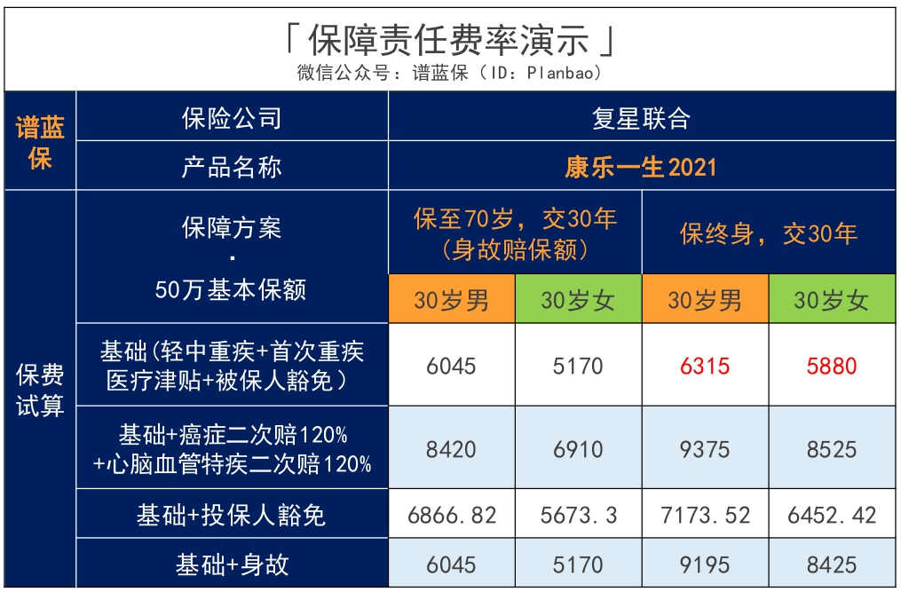 康乐一生2021：重疾最高可赔200%，保终身突破行业地板价！插图24