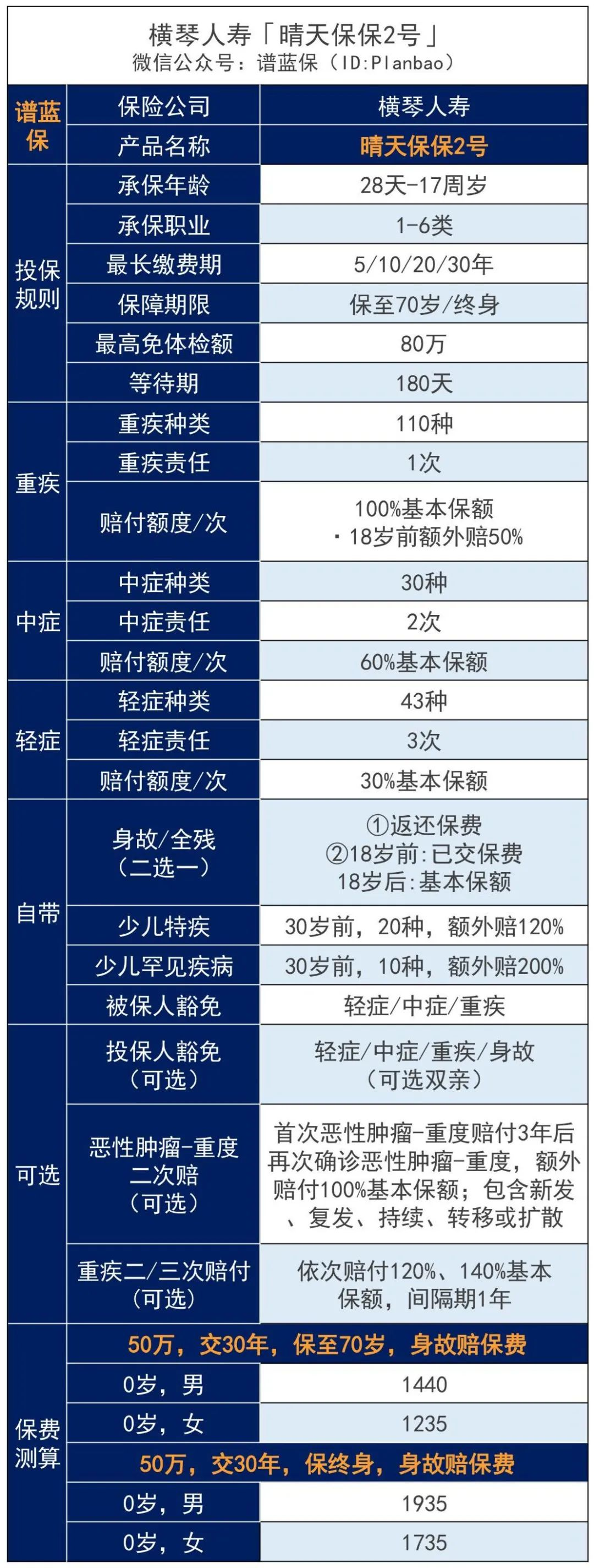 儿童重疾险创新：父母任何一方不幸患病/身故，孩子的保费都可以豁免！插图4
