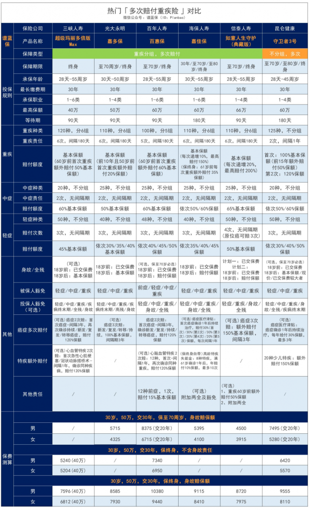 60岁前首次重疾多赔50%，超级玛丽多倍版Max，大三阳、先心病、脂肪肝都能买！插图40