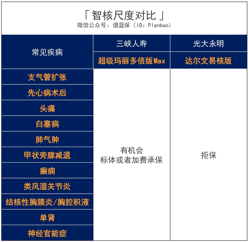 60岁前首次重疾多赔50%，超级玛丽多倍版Max，大三阳、先心病、脂肪肝都能买！插图36