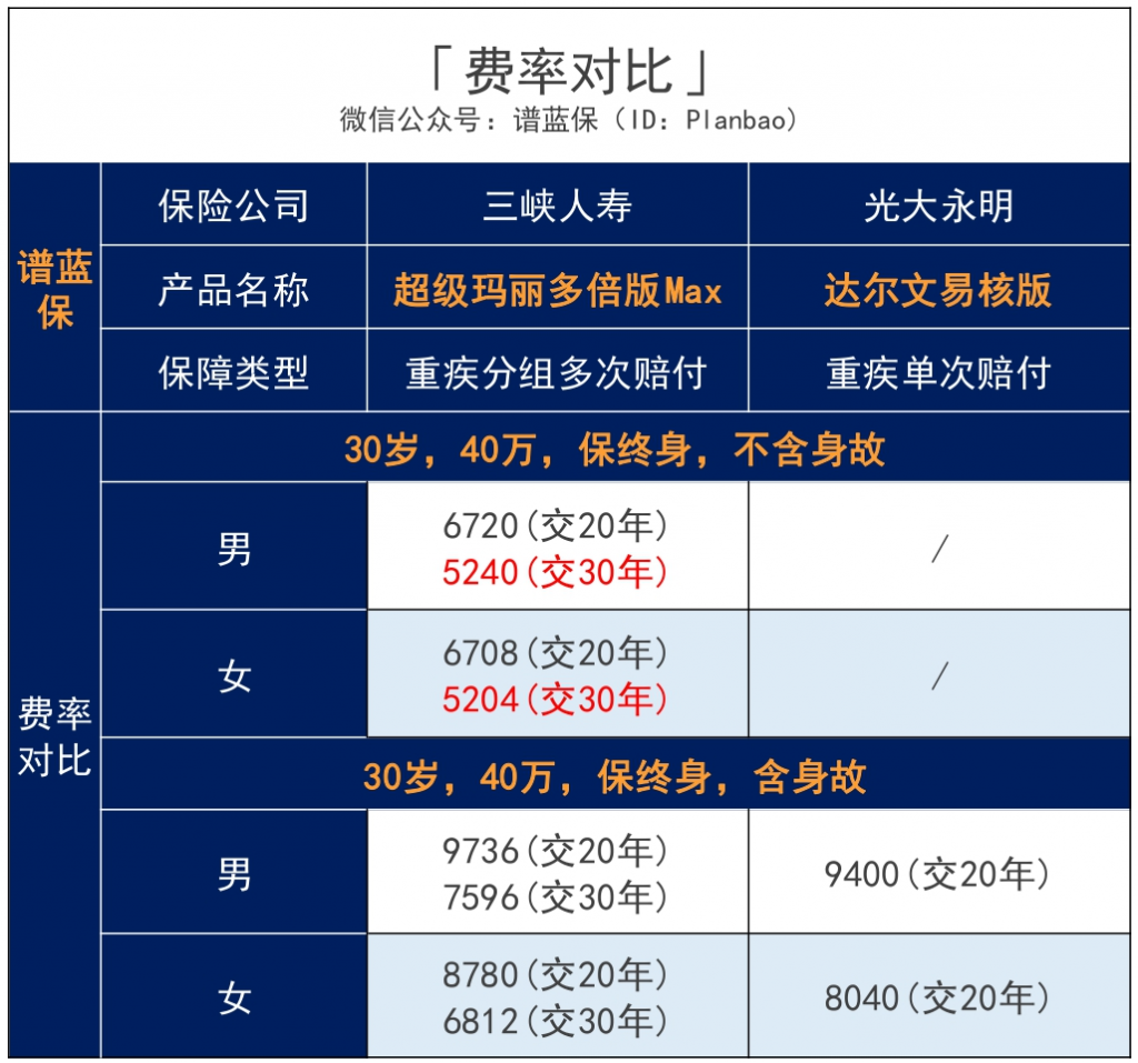 60岁前首次重疾多赔50%，超级玛丽多倍版Max，大三阳、先心病、脂肪肝都能买！插图32