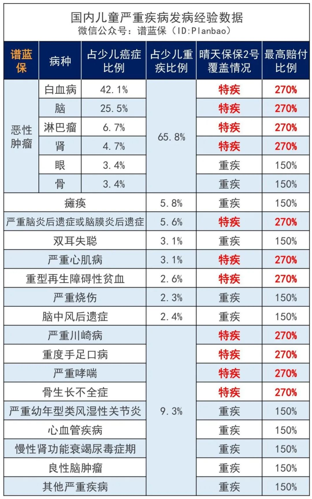 儿童重疾险创新：父母任何一方不幸患病/身故，孩子的保费都可以豁免！插图10