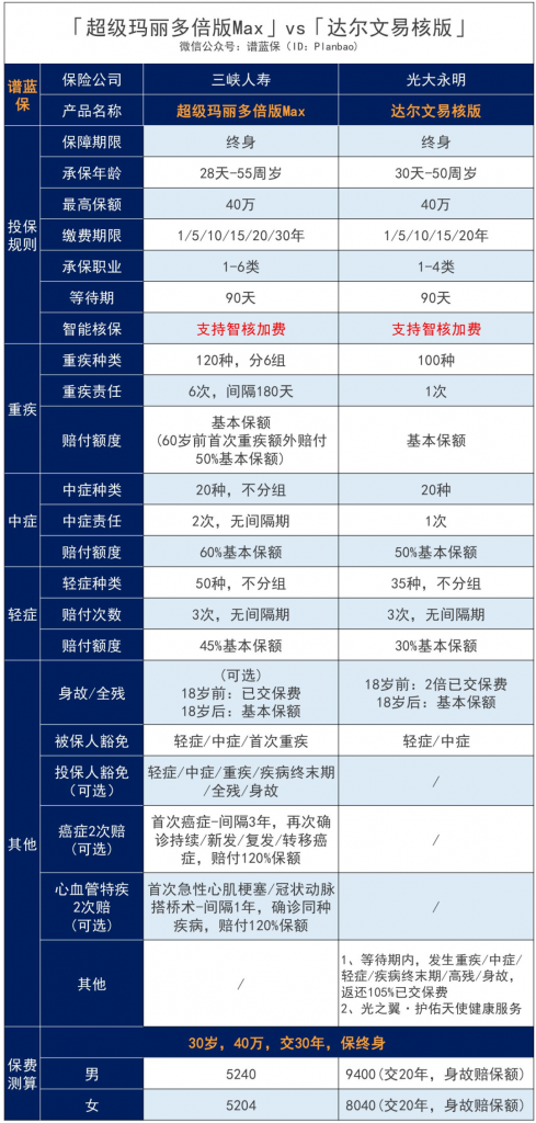 60岁前首次重疾多赔50%，超级玛丽多倍版Max，大三阳、先心病、脂肪肝都能买！插图30