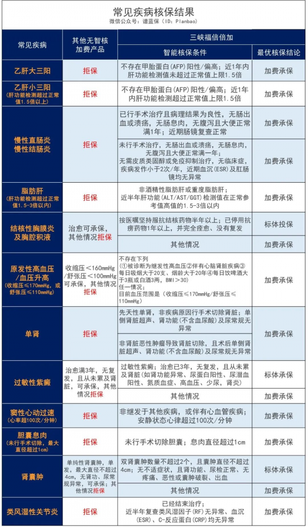 60岁前首次重疾多赔50%，超级玛丽多倍版Max，大三阳、先心病、脂肪肝都能买！插图24