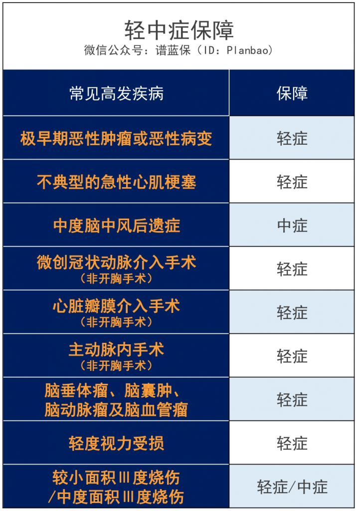 60岁前首次重疾多赔50%，超级玛丽多倍版Max，大三阳、先心病、脂肪肝都能买！插图12