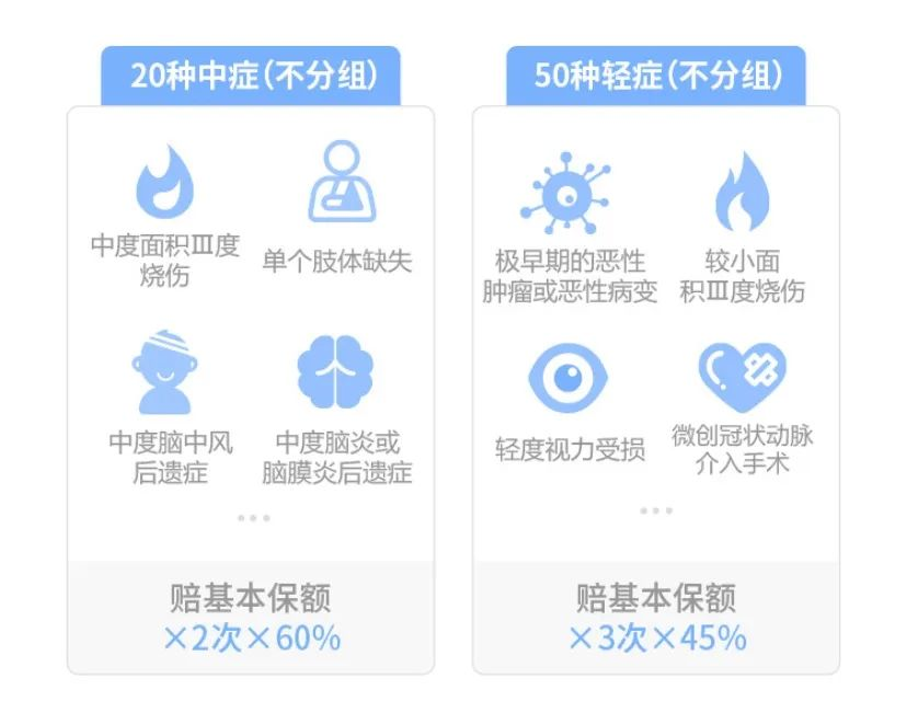 60岁前首次重疾多赔50%，超级玛丽多倍版Max，大三阳、先心病、脂肪肝都能买！插图10