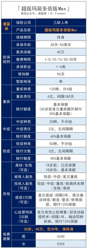 60岁前首次重疾多赔50%，超级玛丽多倍版Max，大三阳、先心病、脂肪肝都能买！插图4