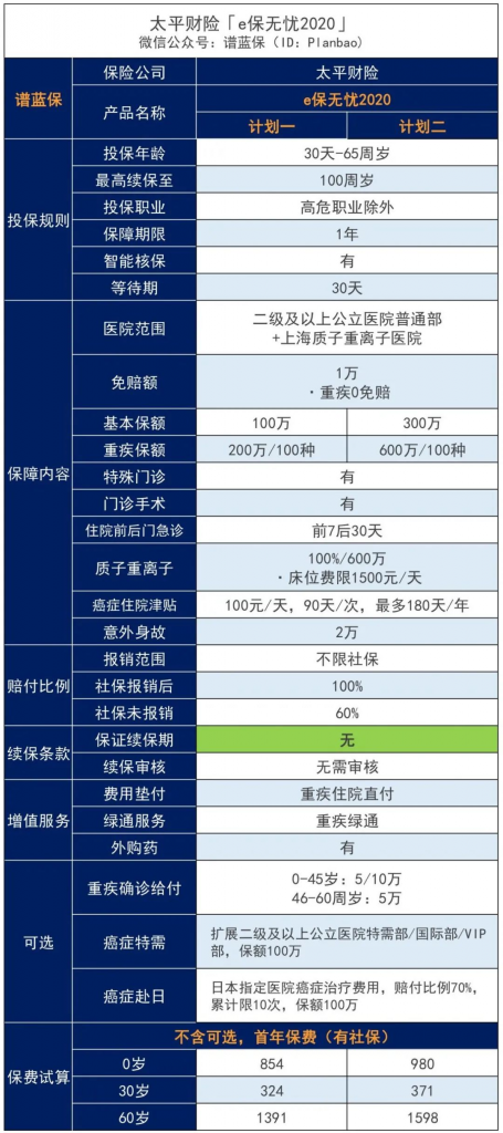 太平E保无忧2020，靶向药也可直付，最低155元/年！插图4