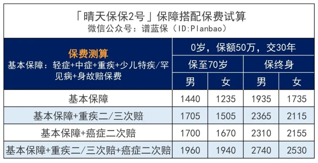 儿童重疾险创新：父母任何一方不幸患病/身故，孩子的保费都可以豁免！插图16