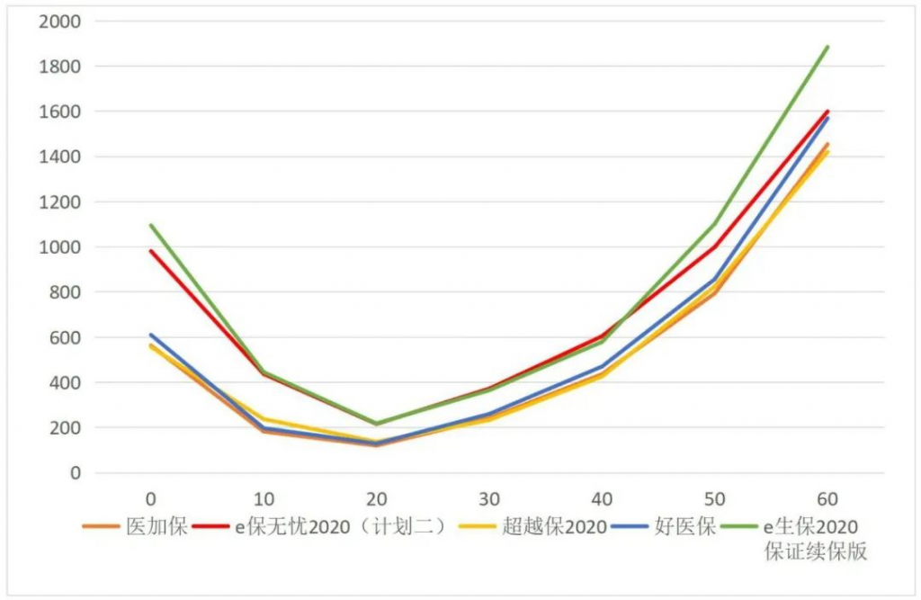 太平E保无忧2020，靶向药也可直付，最低155元/年！插图20