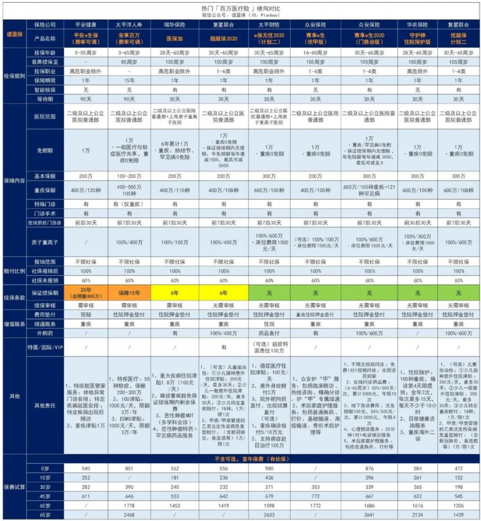 太平E保无忧2020，靶向药也可直付，最低155元/年！插图24