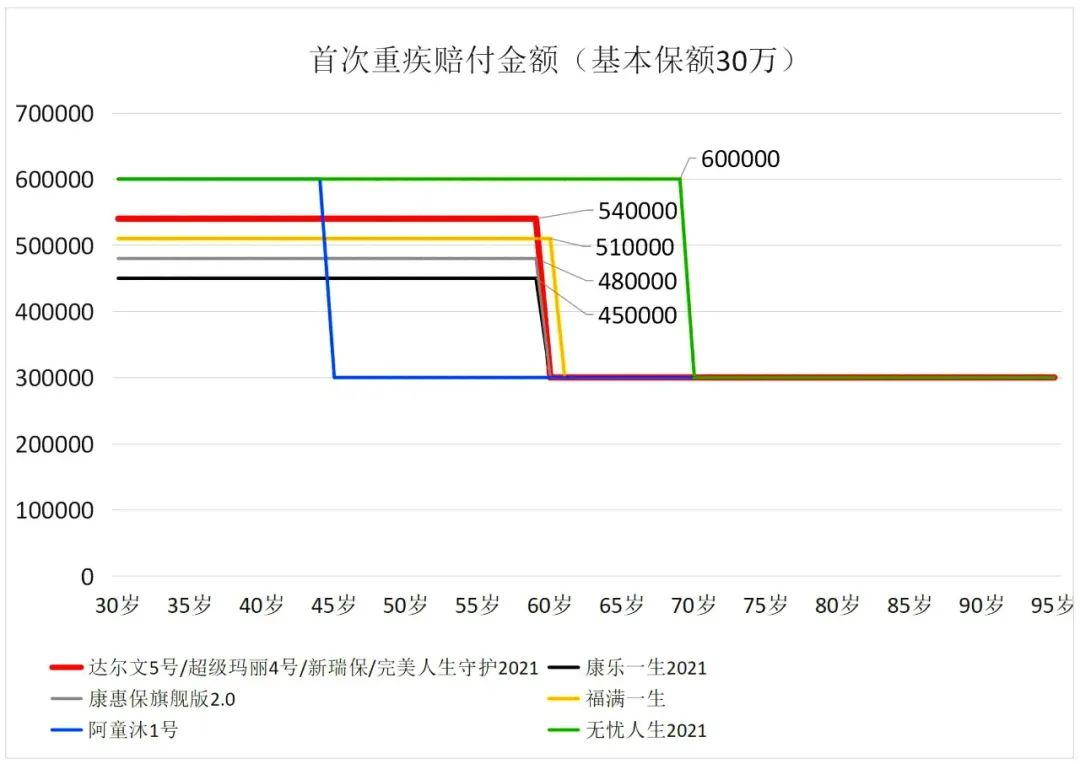 达尔文5号焕新版：可保定期、不捆绑身故责任，还可一次性可赔210%！插图6