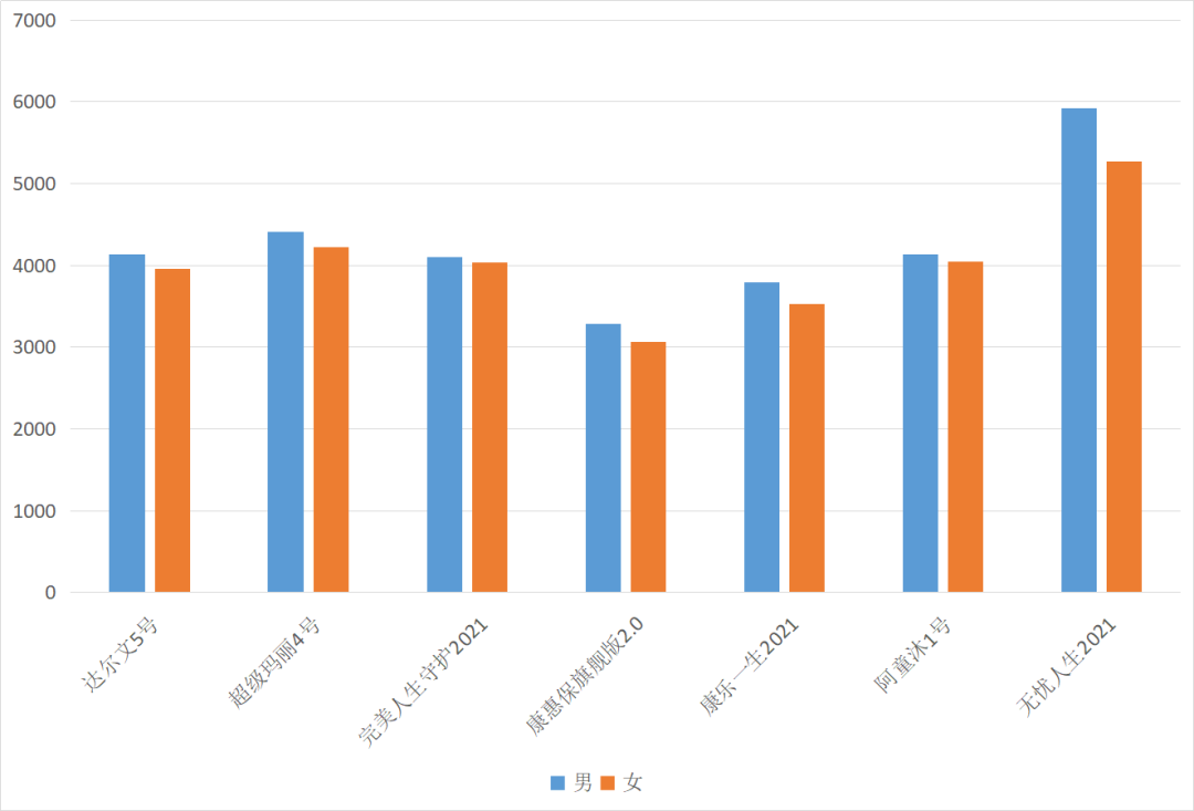 达尔文5号焕新版：可保定期、不捆绑身故责任，还可一次性可赔210%！插图8