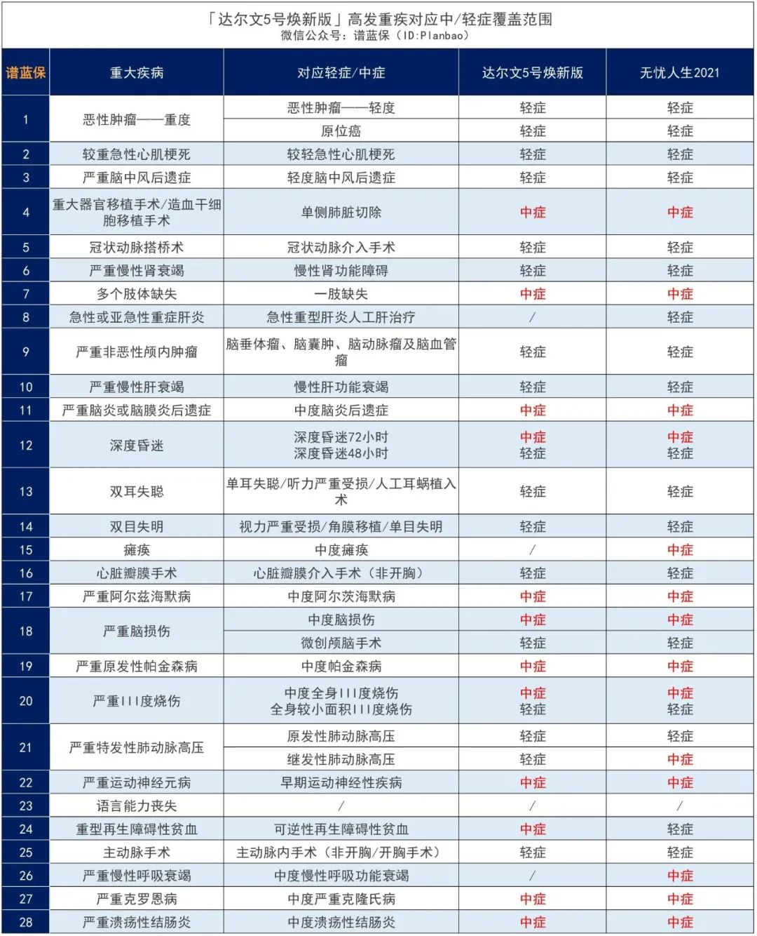 达尔文5号焕新版：可保定期、不捆绑身故责任，还可一次性可赔210%！插图10