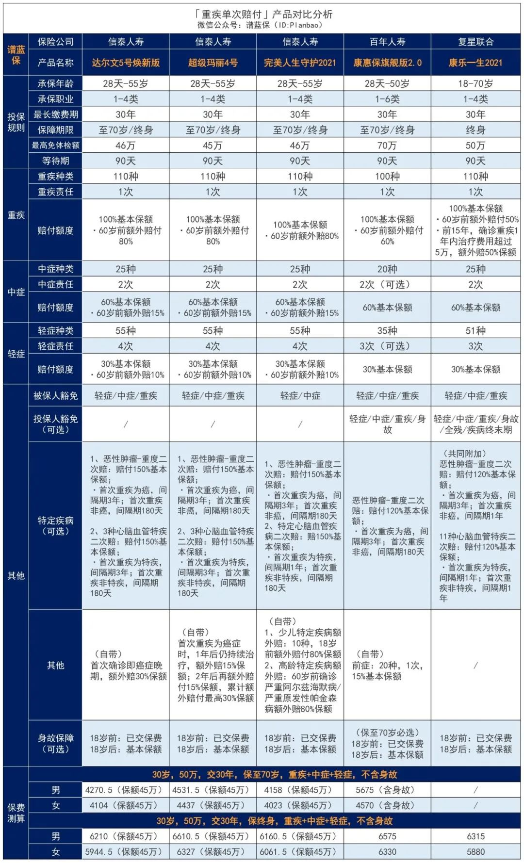 达尔文5号焕新版：可保定期、不捆绑身故责任，还可一次性可赔210%！插图16