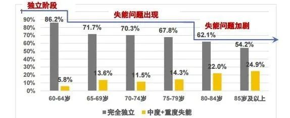长期护理险——社保第六险要来了！以后年老失能就靠它？插图8