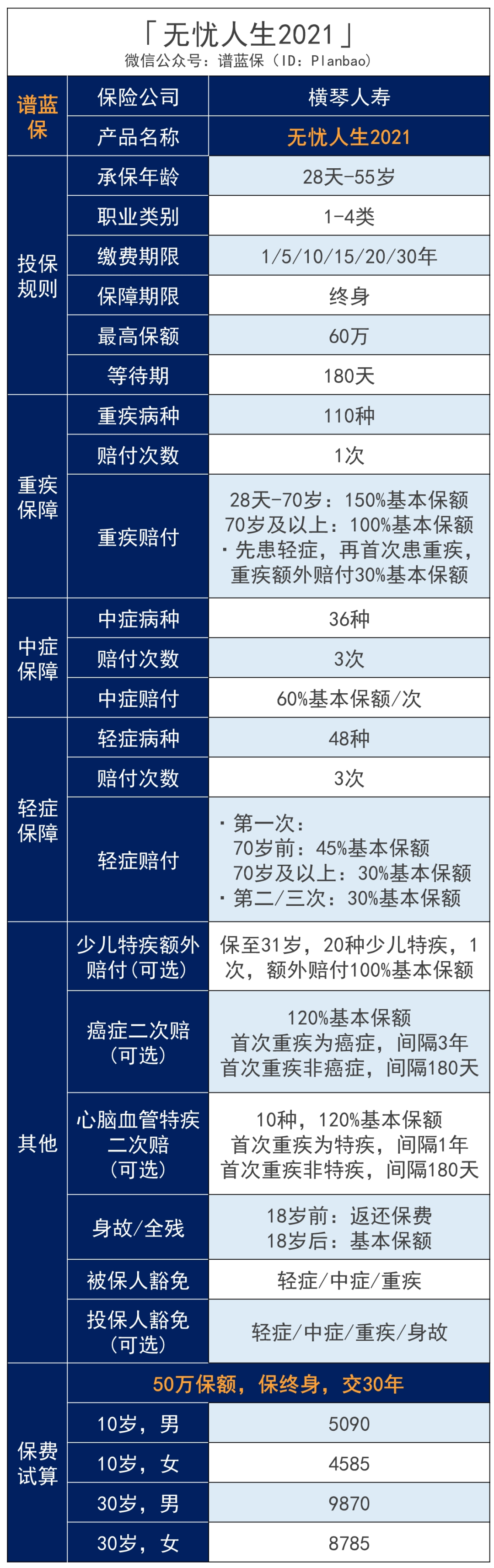 又一突破：无忧人生2021在70岁前重疾最高赔180%！插图4