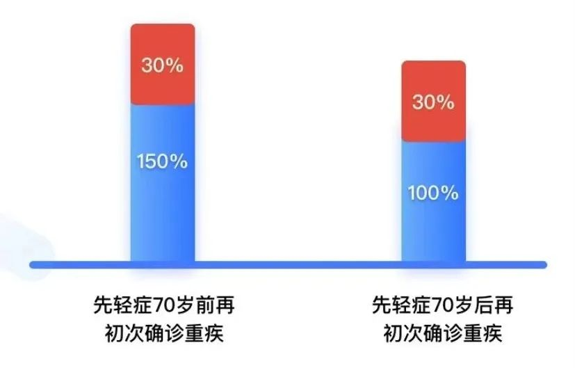 又一突破：无忧人生2021在70岁前重疾最高赔180%！插图8